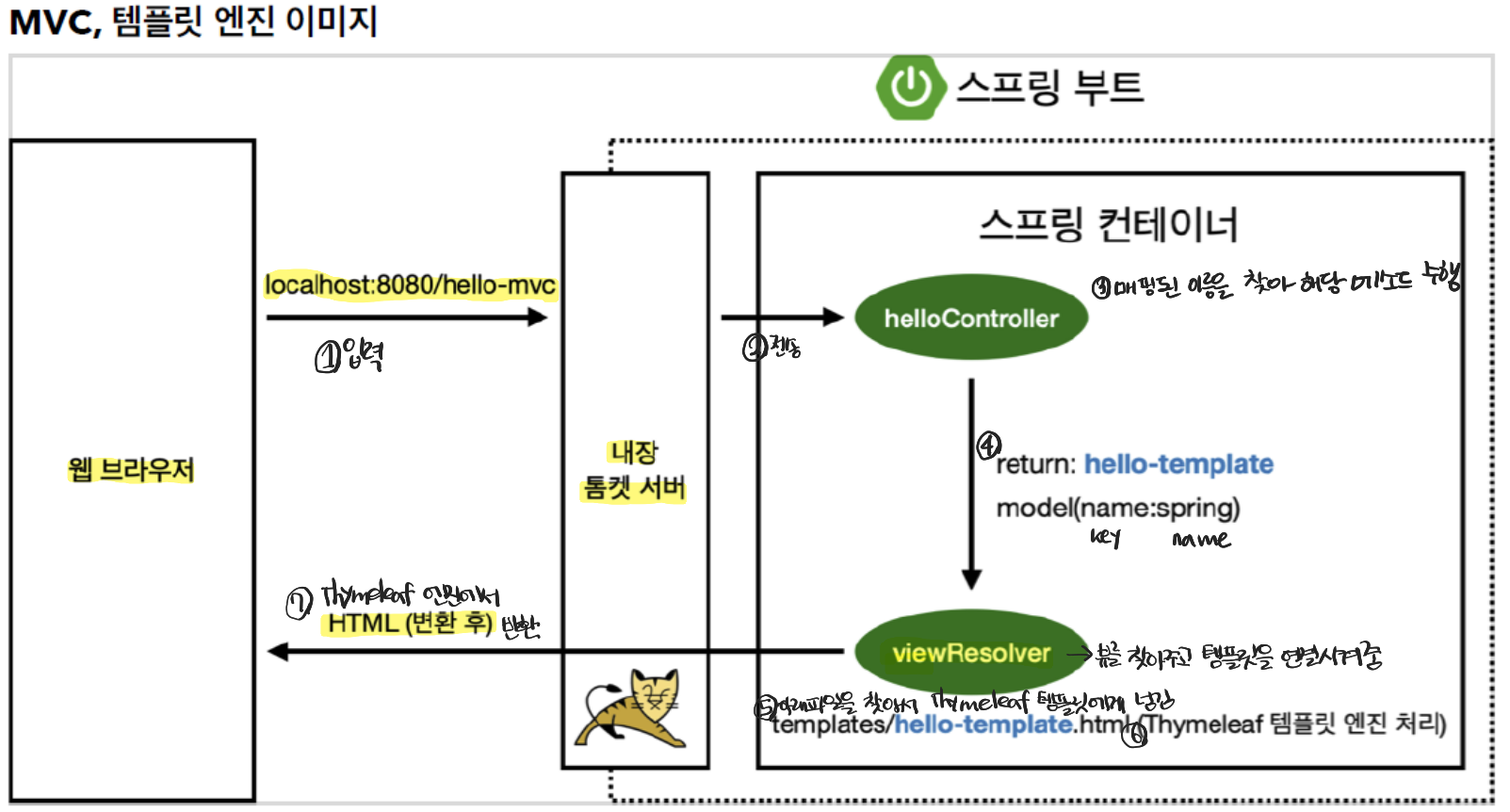 spring-MVC-template-engine